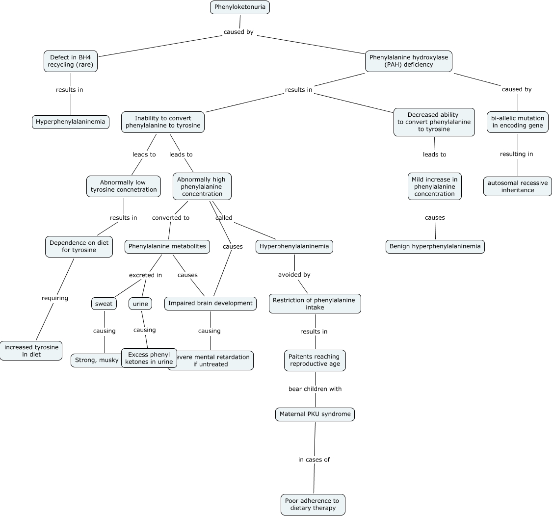 Phenylketonuria (PKU)